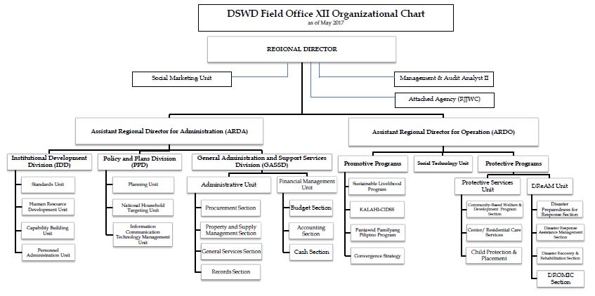 DSWD FO 12 Organizational Chart as of May 2017