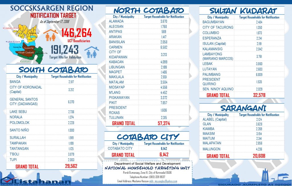 dswd-xii-to-notify-146-264-poor-households-as-listahanan-uct