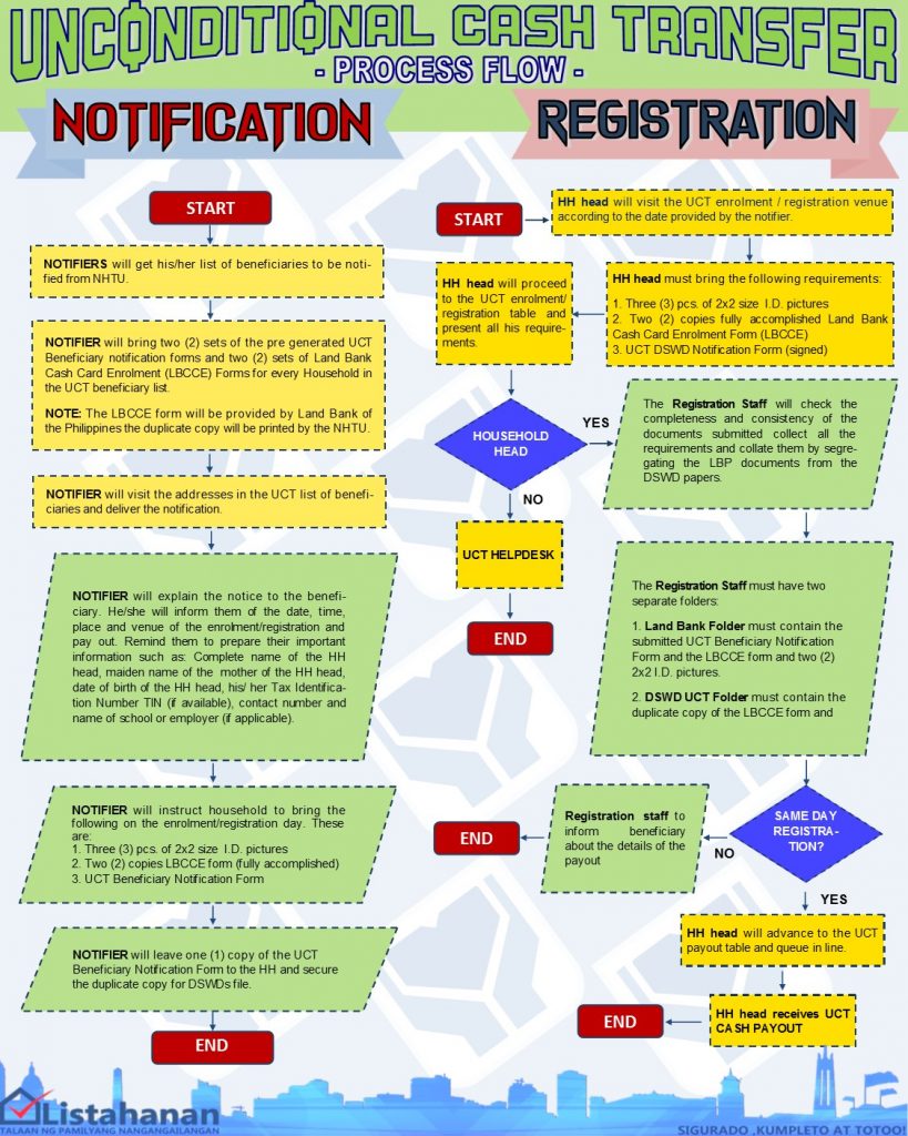 uct-listahanan-notification-and-registration-process-flow-dswd-field